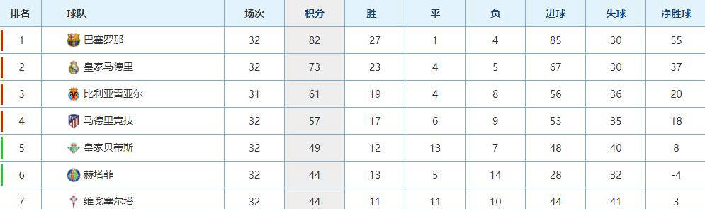 巴萨1：0小胜塞尔塔后遭遇重创，西甲冠军争夺形势骤变